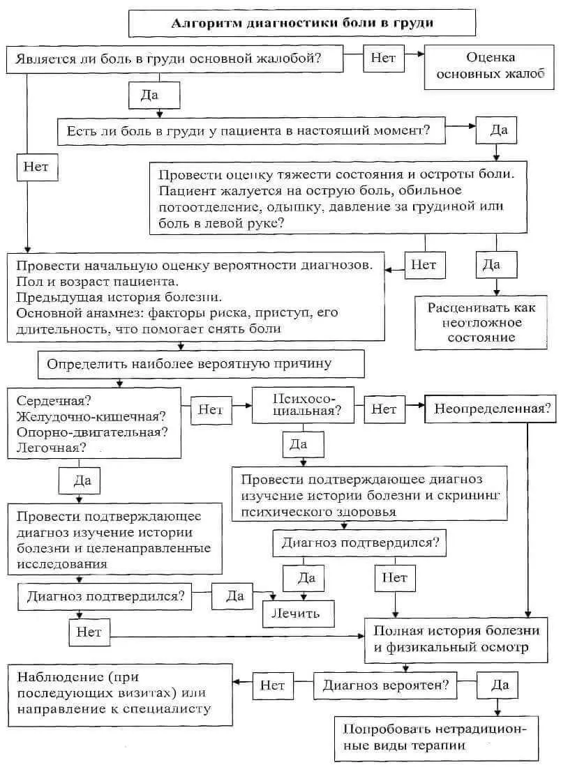 Алгоритм діагностики боли в грудной клетке Алгоритм диагностики боли в грудной клетке