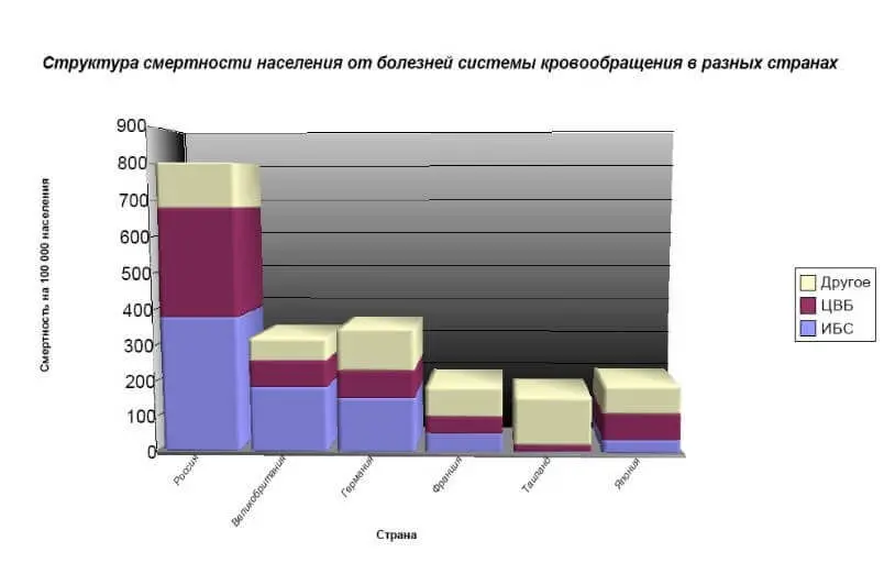 Статистика смертности от атеросклероза